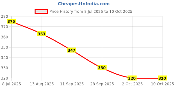 flipkart.com hasmun Multipurpose Foldable with Cup Holder, Study , Bed , Portable Wood Portable Laptop Table hasmun Price History Graph from 8 Jul 2025 to 10 Oct 2025
