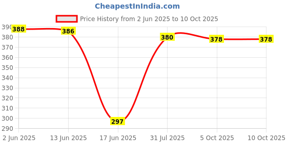 flipkart.com hasmun Multipurpose Foldable with Cup Holder, Study , Bed, Wood Portable Laptop Table hasmun Price History Graph from 2 Jun 2025 to 10 Oct 2025