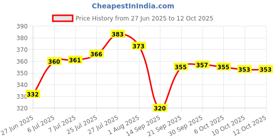 flipkart.com hasmun Multipurpose Foldable with Cup Holder, Study , Bed Wood Portable Laptop Table hasmun Price History Graph from 27 Jun 2025 to 12 Oct 2025