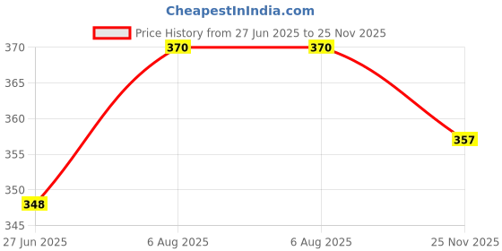 flipkart.com hasmun Multipurpose Foldable with Cup Holder, Study , Bed Wood Portable Laptop Table hasmun Price History Graph from 27 Jun 2025 to 25 Nov 2025