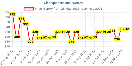 flipkart.com hasmun pink study table Wood Portable Laptop Table hasmun Price History Graph from 28 May 2025 to 24 Nov 2025