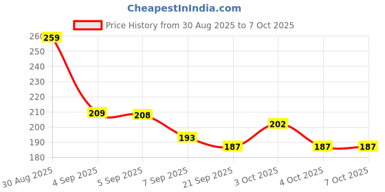 flipkart.com hasmun RC- WATER FAUCET FILTER Q1X32 Tap Mount Water Filter hasmun Price History Graph from 30 Aug 2025 to 7 Oct 2025