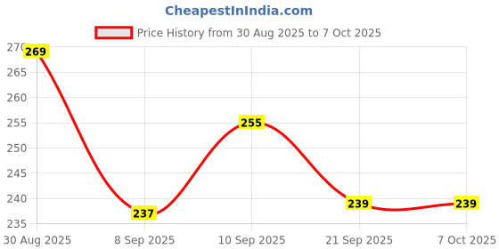 flipkart.com hasmun RC- WATER FAUCET FILTER Q1X33 Tap Mount Water Filter hasmun Price History Graph from 30 Aug 2025 to 7 Oct 2025