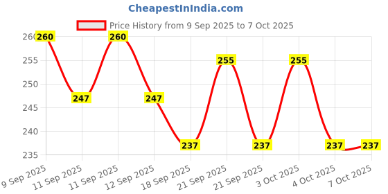 flipkart.com hasmun RC- WATER FAUCET FILTER Q1X35 Tap Mount Water Filter hasmun Price History Graph from 9 Sep 2025 to 7 Oct 2025