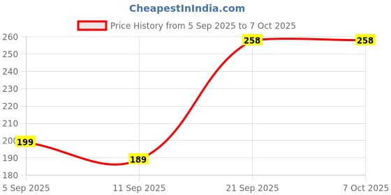 flipkart.com hasmun RC- WATER FAUCET FILTER Q1X36 Tap Mount Water Filter hasmun Price History Graph from 5 Sep 2025 to 7 Oct 2025
