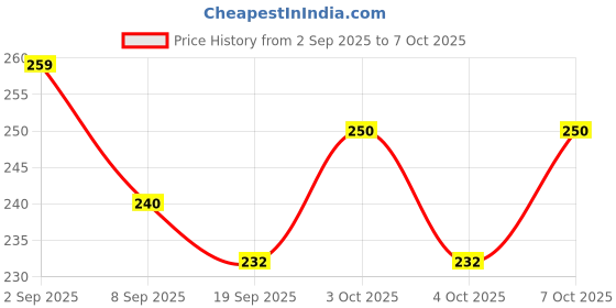 flipkart.com hasmun RC- WATER FAUCET FILTER Q1X38 Tap Mount Water Filter hasmun Price History Graph from 2 Sep 2025 to 7 Oct 2025