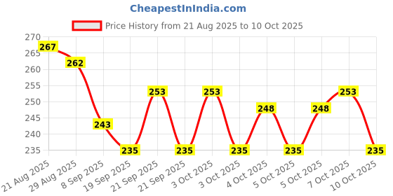 flipkart.com hasmun RC- WATER FAUCET FILTER Q1X40 Tap Mount Water Filter hasmun Price History Graph from 21 Aug 2025 to 9 Oct 2025