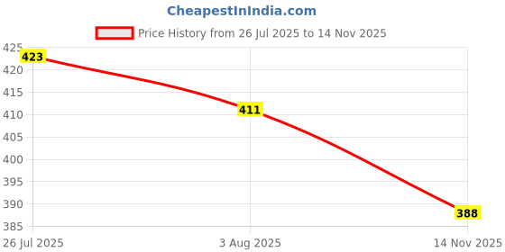 flipkart.com hasmun Study Table and Laptop Table Wood Portable Laptop Table hasmun Price History Graph from 26 Jul 2025 to 14 Nov 2025