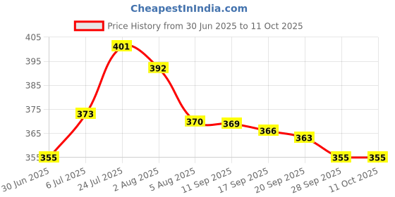 flipkart.com hasmun Wooden Multipurpose Foldable Laptop Table With Cup And Tab Holder Wood Portable Laptop Table hasmun Price History Graph from 30 Jun 2025 to 9 Oct 2025