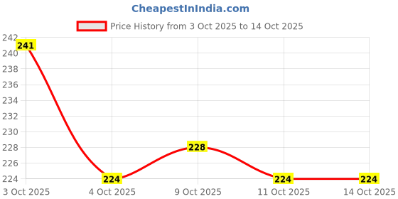 flipkart.com hasper Neem Plants Protection Spray-Organic Pest Repellent Fertilizer (250ML x 2) hasper Price History Graph from 3 Oct 2025 to 13 Oct 2025