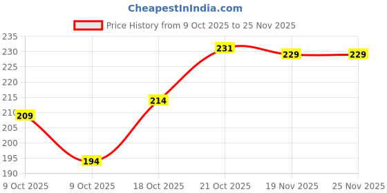 flipkart.com hasper Rat Repellent Spray for Car Home Office Mouse | Natural Herbal hasper Price History Graph from 9 Oct 2025 to 24 Nov 2025