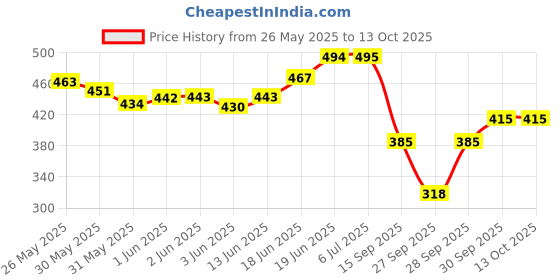 flipkart.com hasper tex Nylon Baby Play Mat hasper tex Price History Graph from 26 May 2025 to 13 Oct 2025
