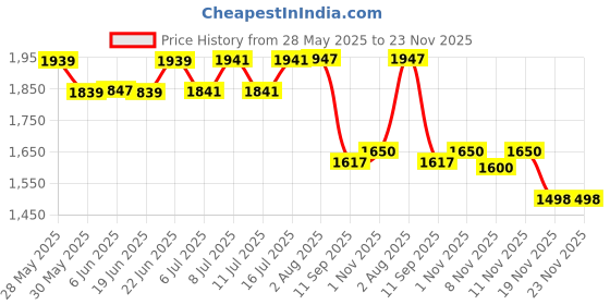 flipkart.com hasru 1290 Portable Inverter with 3 LED Bulbs with Solar PANEL 6 hrs Torch Emergency Light hasru Price History Graph from 28 May 2025 to 22 Nov 2025