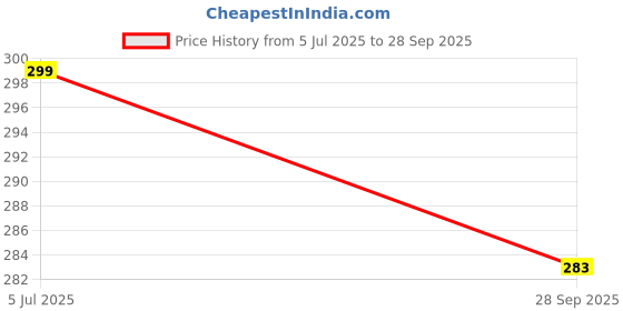 flipkart.com hasru 21 HIGH BRIGHT SMD LIGHT 8 hrs Torch Emergency Light hasru Price History Graph from 5 Jul 2025 to 28 Sep 2025