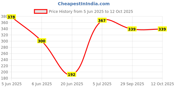 flipkart.com hasru 22A 110 W 1.5 cm Tube Light hasru Price History Graph from 5 Jun 2025 to 12 Oct 2025
