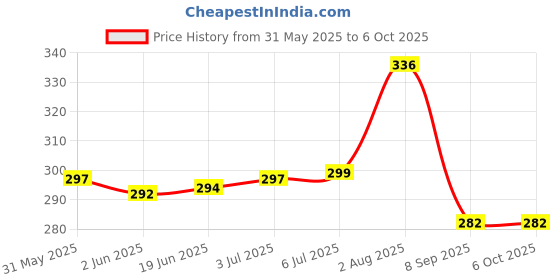 flipkart.com hasru 36 High-Bright LED Light With Android Charging Support Flood Lamp(WHITE) 5 hrs Flood Lamp Emergency Light hasru Price History Graph from 31 May 2025 to 5 Oct 2025