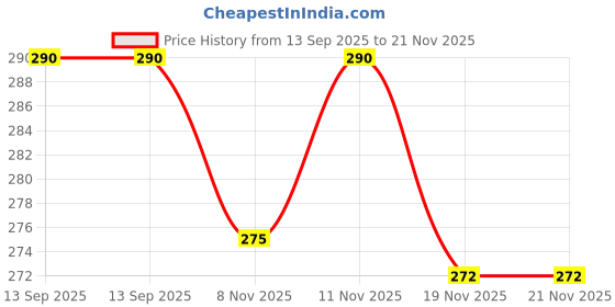 flipkart.com hasru 36 High-Bright LED Light with Android Charging Support With Solar 8 hrs Lantern Emergency Light hasru Price History Graph from 13 Sep 2025 to 19 Nov 2025