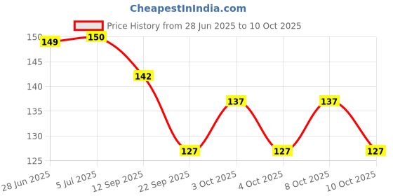 flipkart.com hasru 360 Degree LED Crystal Golden Rotating Bulb Magic Disco Light For Party/Home Single Disco Ball hasru Price History Graph from 28 Jun 2025 to 10 Oct 2025