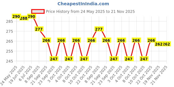 flipkart.com hasru 360 Degree LED Lamp 3W RGB Projector Crystal Auto Rotating Color Changing Lamp Single Disco Ball hasru Price History Graph from 24 May 2025 to 21 Nov 2025