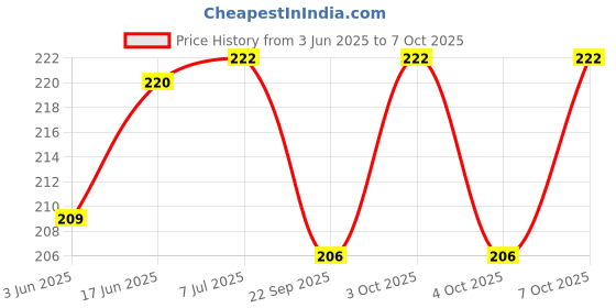 flipkart.com hasru 360 Degree Rotating Crystal LED Disco Light for Party Single Disco Ball hasru Price History Graph from 3 Jun 2025 to 7 Oct 2025