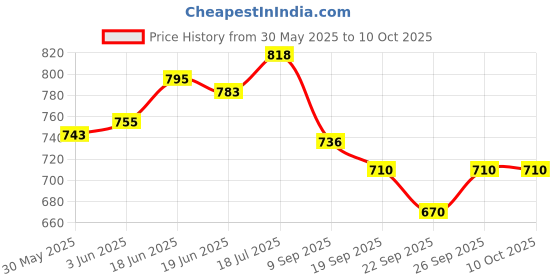 flipkart.com hasru Bluetooth Handheld Megaphone Loudspeaker Indoor, Outdoor PA System (30 W) Microphone hasru Price History Graph from 30 May 2025 to 10 Oct 2025