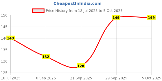 flipkart.com hasru Disco bulb Party light bulb LED rotating light bulb Color-changing light bulb Single Disco Ball hasru Price History Graph from 18 Jul 2025 to 5 Oct 2025
