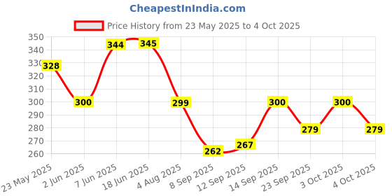 flipkart.com hasru Electric & Solar Power Rechargeable with AG5:AG24Phone Charger Emergency Light Table Lamp hasru Price History Graph from 23 May 2025 to 4 Oct 2025