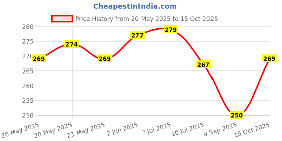 flipkart.com hasru EMERGENCY LIGHT 14 BRIGHT SMD + 10 SMD TUBE BATTERY 4V 1600MAH LIGHT Table Lamp hasru Price History Graph from 20 May 2025 to 15 Oct 2025