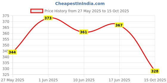 flipkart.com hasru EMERGENCY LIGHT 48SMD TUBE MOBILE CHARGING SOCKET Night Lamp hasru Price History Graph from 27 May 2025 to 15 Oct 2025