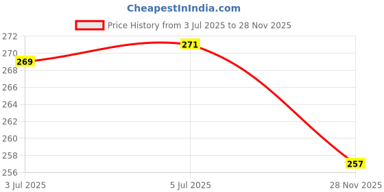 flipkart.com hasru EN- 5084 LASER LED HEAD TROCH 5 hrs Torch Emergency Light hasru Price History Graph from 3 Jul 2025 to 28 Nov 2025