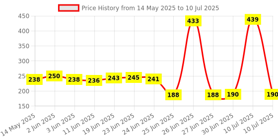 flipkart.com HASRU Green Laser Pointer Party Pen with Disco Lights Price History Graph from 14 May 2025 to 10 Jul 2025