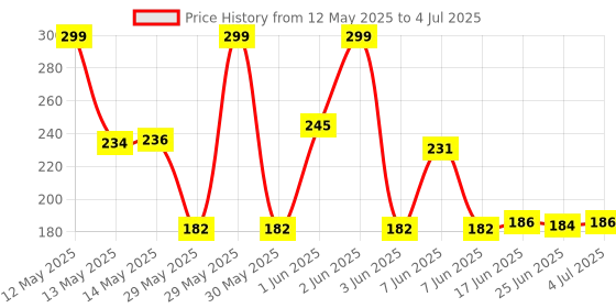flipkart.com HASRU Green Multipurpose Laser Light Disco Pointer Pen Beam with Adjustable Price History Graph from 12 May 2025 to 4 Jul 2025