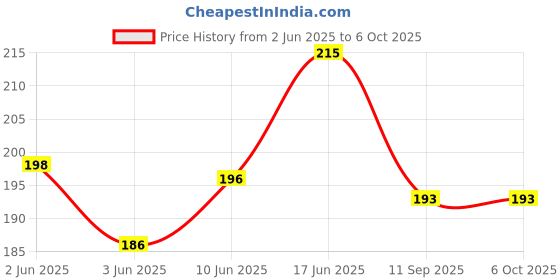flipkart.com hasru ( GREEN TORCH) 3 MODES TORCH 5 hrs Torch Emergency Light hasru Price History Graph from 2 Jun 2025 to 6 Oct 2025