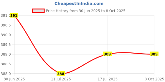 flipkart.com hasru HASRUSideube with Solar Table Lamp hasru Price History Graph from 30 Jun 2025 to 8 Oct 2025