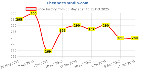 flipkart.com hasru High-Bright 36 LED with Rechargeable Emergency Floor Lantern Lamp Ligh (BLUE) 5 hrs Flood Lamp Emergency Light hasru Price History Graph from 30 May 2025 to 11 Oct 2025