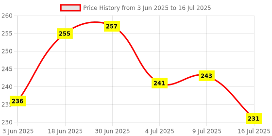 flipkart.com HASRU High Power Flashlight Beam Laser Pointer Laser Projector Pen Price History Graph from 3 Jun 2025 to 16 Jul 2025