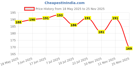 flipkart.com hasru HIGH POWER TROCH AND LIGHTY Torch hasru Price History Graph from 18 May 2025 to 25 Nov 2025