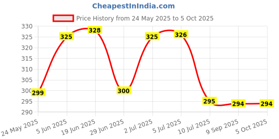 flipkart.com hasru HS-1725 DOUBLE WATTS HEAD TORCH 90W+50W LASER LIGHT AND DOUBLE STRENGTH Torch Torch hasru Price History Graph from 24 May 2025 to 5 Oct 2025