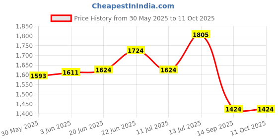 flipkart.com hasru HS2090 Solar Inverter +3Bulb +Solar Plate +Mobile Charging Cable 8hrs Flood Lamp 5 hrs Flood Lamp Emergency Light hasru Price History Graph from 30 May 2025 to 10 Oct 2025