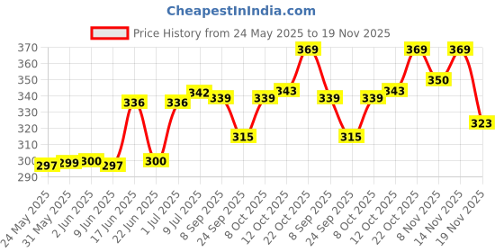 flipkart.com hasru J-8990 LONG RANGE FLASHLIGHT WITH RECHARGEABLE Lantern 6 hrs Torch Emergency Light hasru Price History Graph from 24 May 2025 to 19 Nov 2025