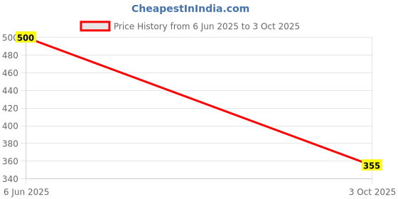 flipkart.com hasru jh 5800 blue 7 hrs Lantern Emergency Light 7 hrs Lantern Emergency Light hasru Price History Graph from 6 Jun 2025 to 3 Oct 2025