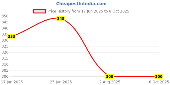flipkart.com hasru L 777 5 hrs Torch Emergency Light hasru Price History Graph from 17 Jun 2025 to 8 Oct 2025