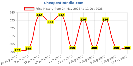 flipkart.com hasru L-777 DOUBLE STRENGHT 90W+50W LED BULB EMERGENCY LIGHT 10 hrs Torch Emergency Light hasru Price History Graph from 24 May 2025 to 11 Oct 2025