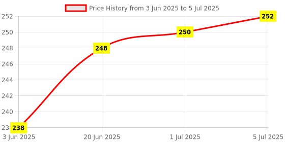 flipkart.com HASRU Laser Light Disco Pointer Pen Lazer Beam with Adjustable Antena Cap Price History Graph from 3 Jun 2025 to 5 Jul 2025