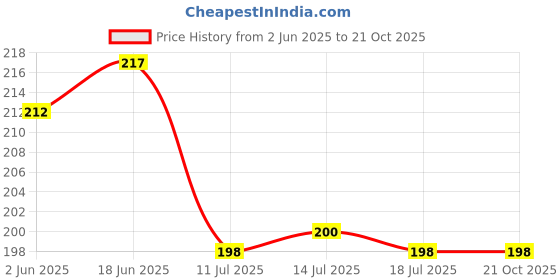 flipkart.com hasru LED Flashlight, COB Rechargeable Work light Key Chain 5 hrs Torch Emergency Light hasru Price History Graph from 2 Jun 2025 to 21 Oct 2025