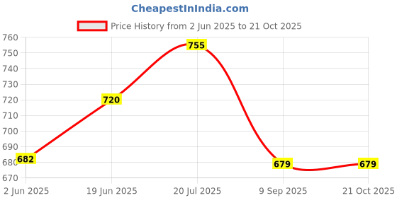 flipkart.com hasru loudspeaker Megaphone Rechargeable with Recording, BLUETOOTH (30W) Microphone hasru Price History Graph from 2 Jun 2025 to 20 Oct 2025