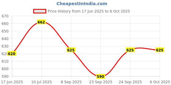 flipkart.com hasru Megaphone Rechargeable with Recording, BLUETOOTH (30W) Microphone hasru Price History Graph from 17 Jun 2025 to 5 Oct 2025