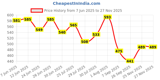 flipkart.com hasru Multi-Functional Electric Stainless Steel Herbs Spices 2 Cups Coffee Maker hasru Price History Graph from 7 Jun 2025 to 25 Nov 2025