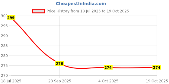 flipkart.com hasru Panda Night Lamp - Portable Silicone Night Light with 7-Color Changing Glow_M281 Night Lamp hasru Price History Graph from 18 Jul 2025 to 18 Oct 2025