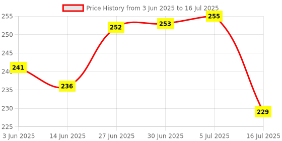 flipkart.com HASRU Project Design for Presentation for Kids Toy With Green Price History Graph from 3 Jun 2025 to 16 Jul 2025